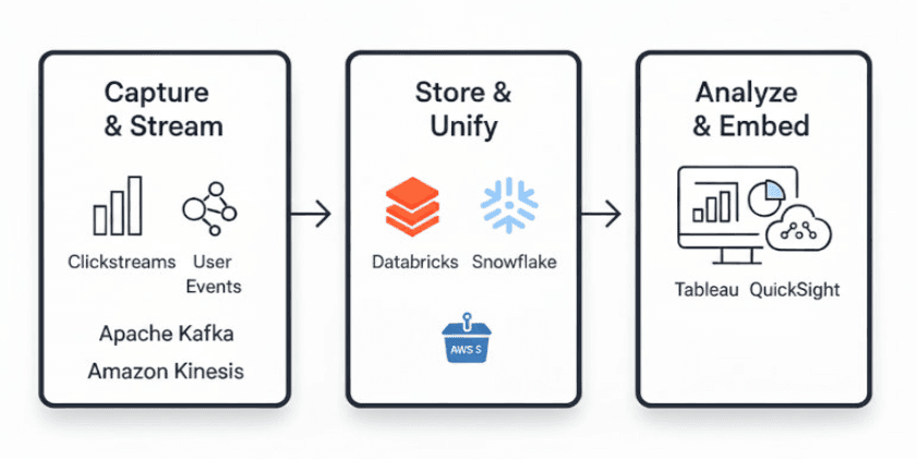 Three-step SaaS analytics flow showing real-time data capture, unified storage, and predictive insight delivery in a data lakehouse.