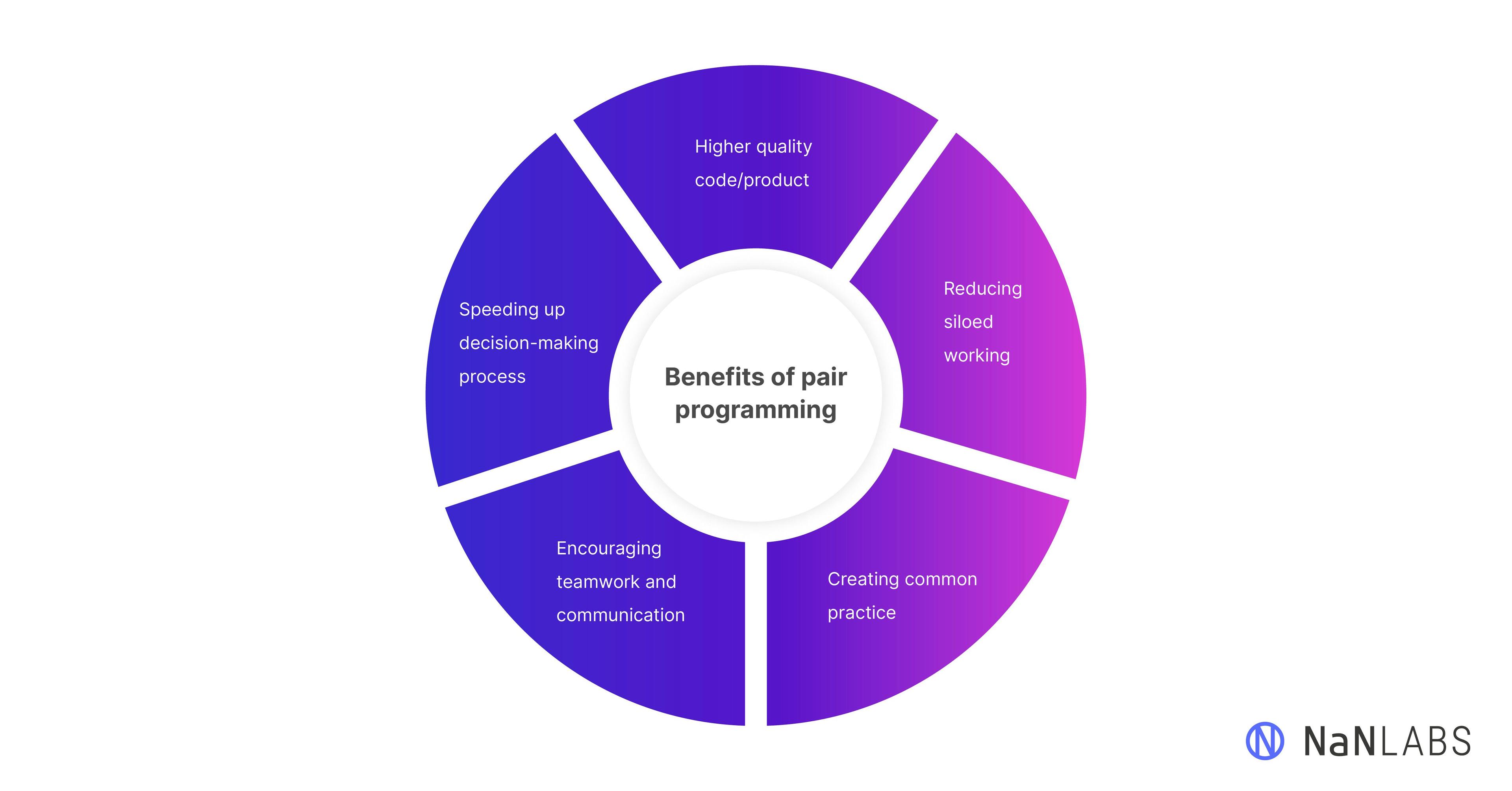 A graphic depicting the benefits of pair programming in Agile