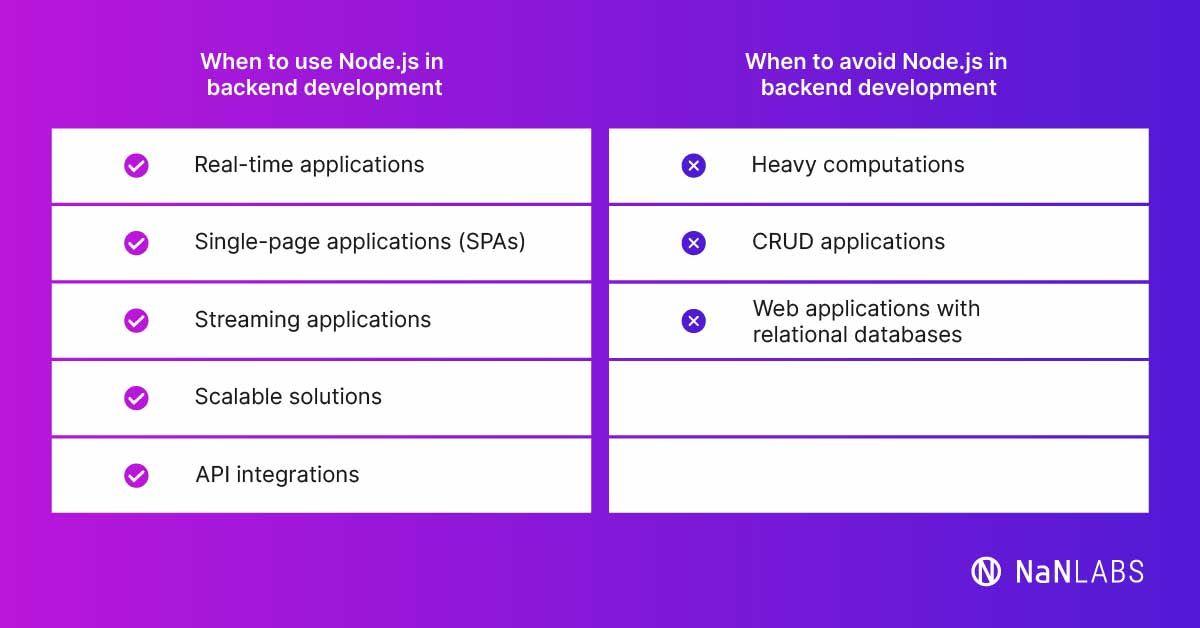 Table showing when to use Node.js in backend development on the left-hand side and when not to use it on the right-hand side.