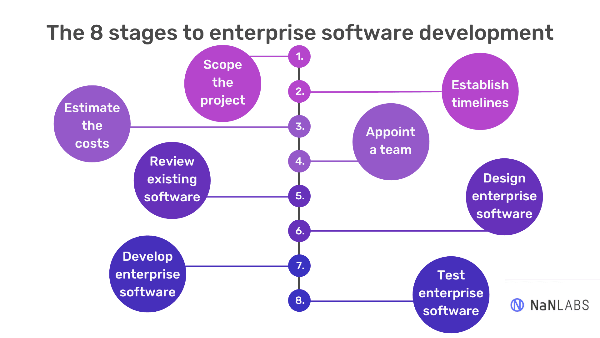 A timeline showing the 8 stages of enterprise level software development.
