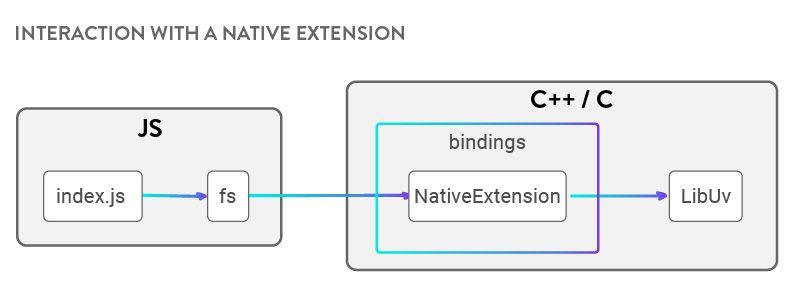 Interaction with native extension