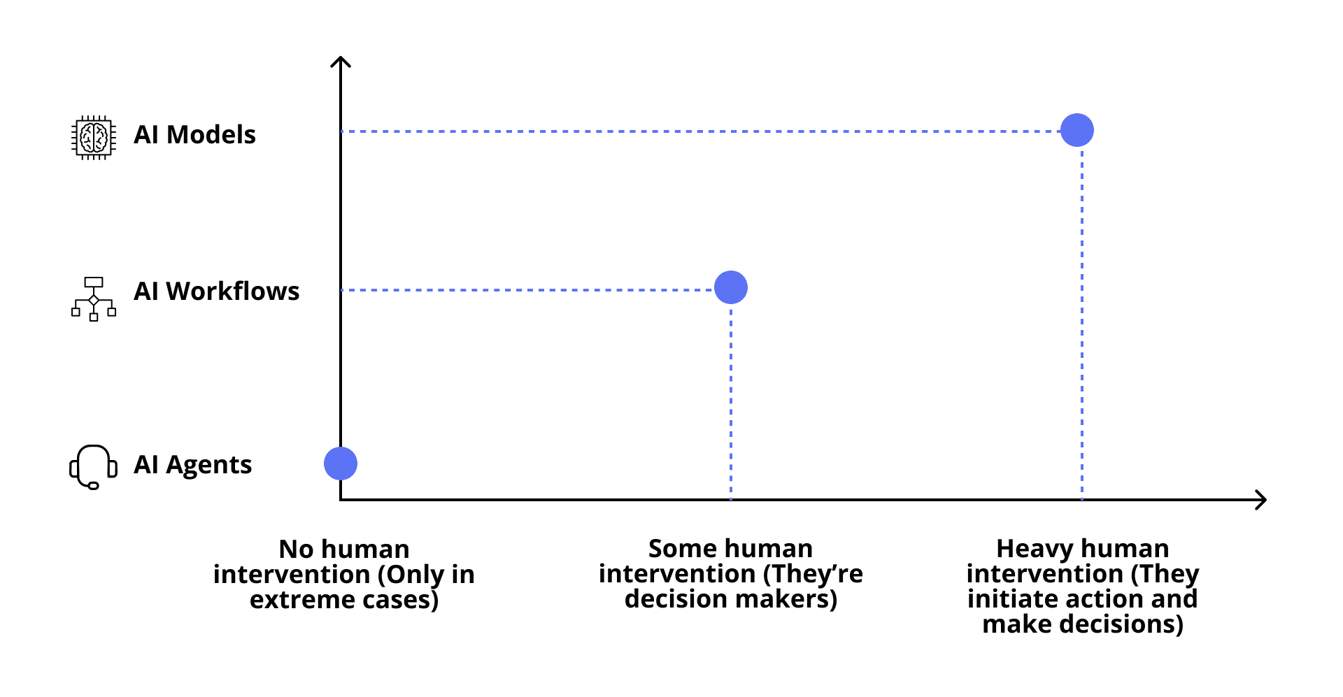 Comparison graph between human intervention and AI systems