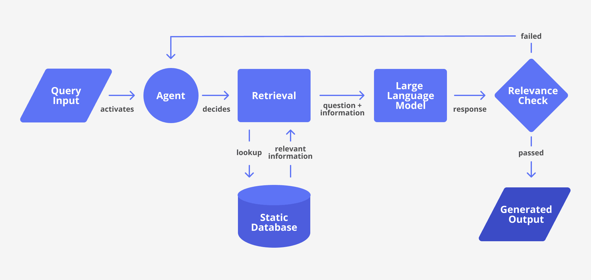 RAG architecture process map