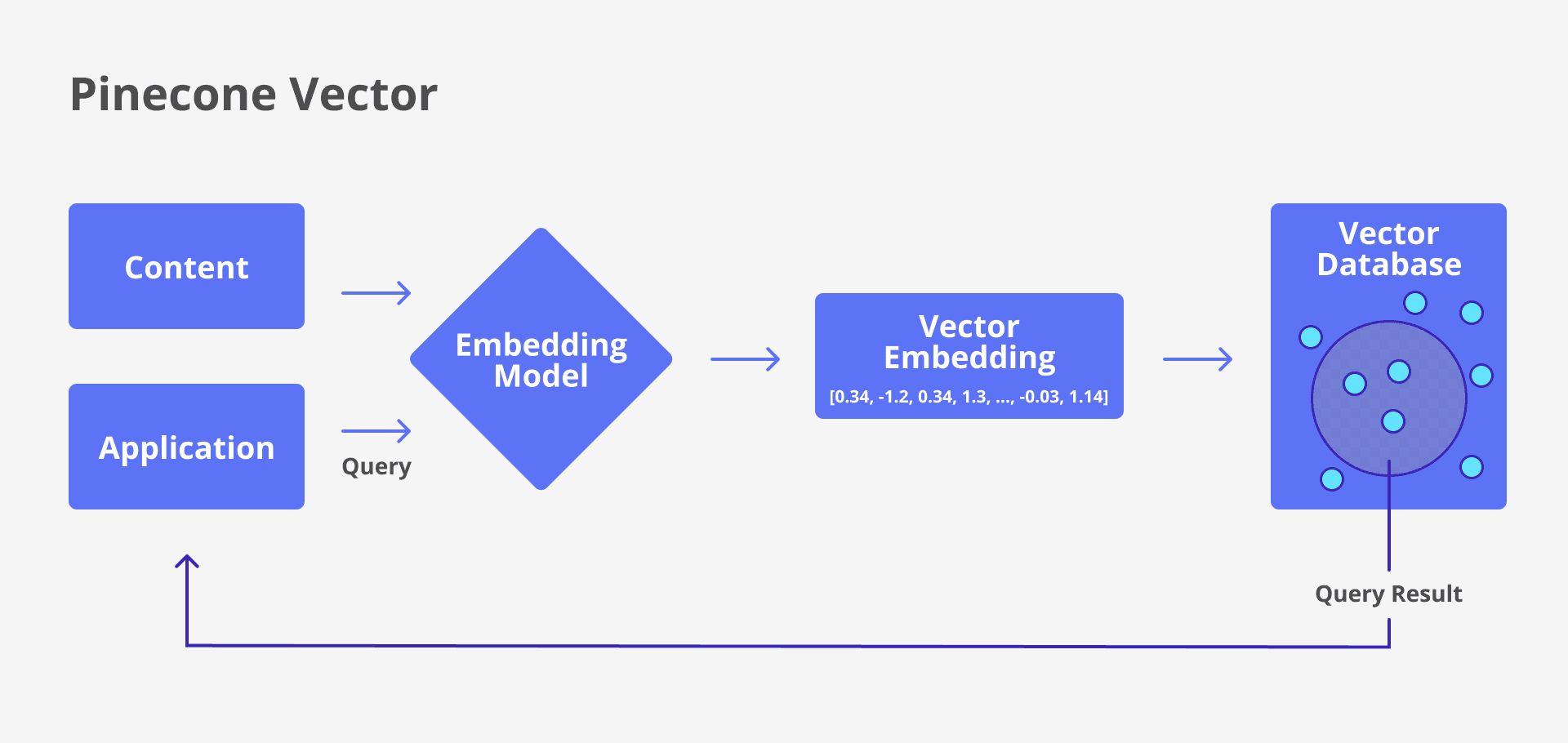 Pinecone vector embedding model