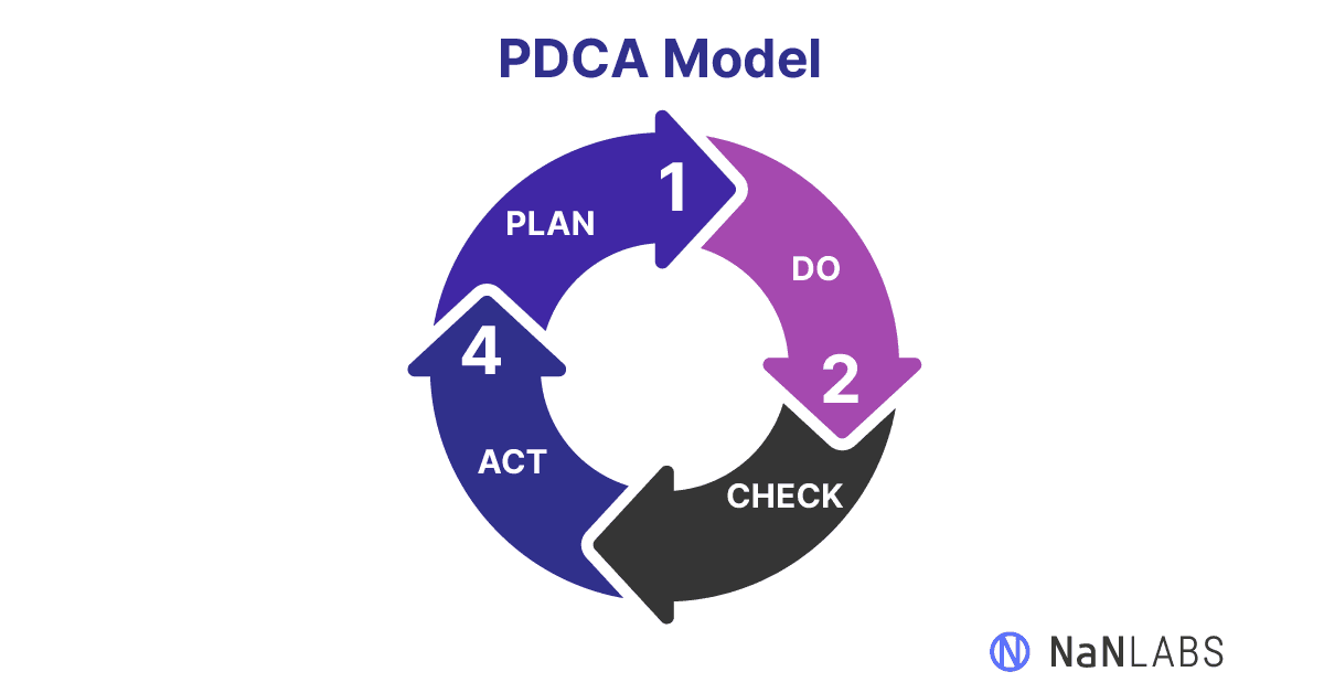 Visual cycle of the plan-do-check-act process for Agile continuous improvement