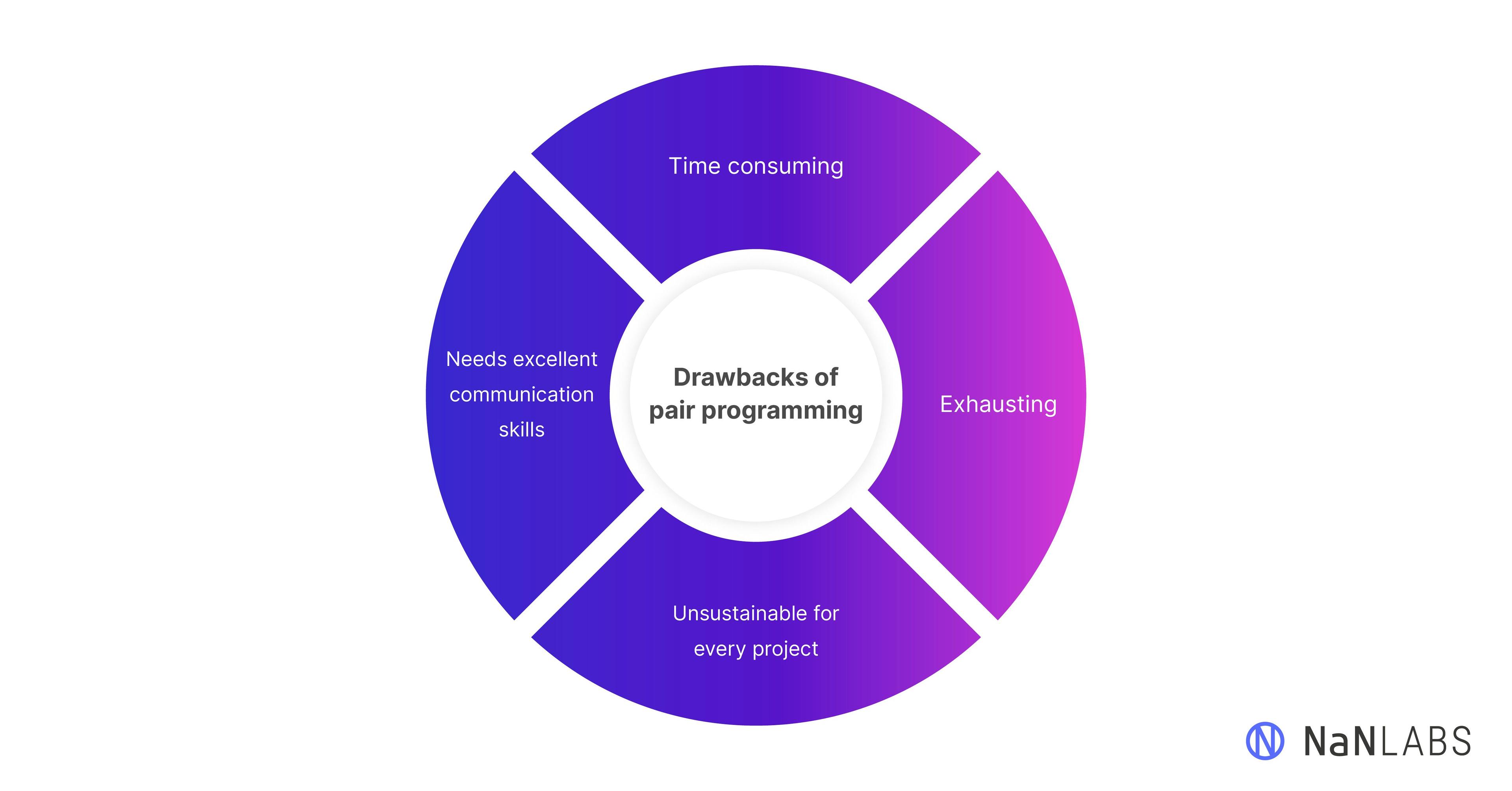 A graphic depicting the drawbacks of pair programming in Agile