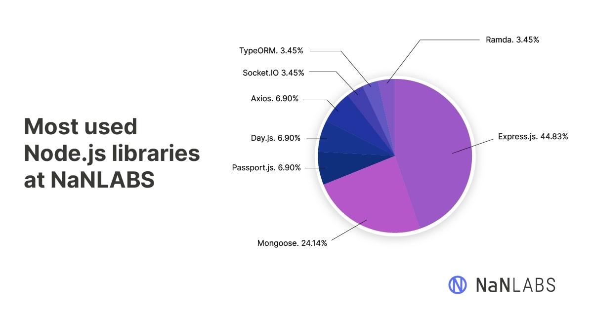 Slack poll on NaNLABS team's favorite Node.js libraries