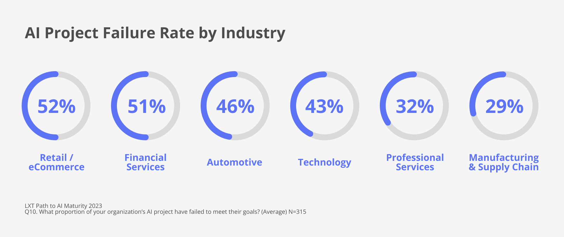AI Project Failure Rate by Industry