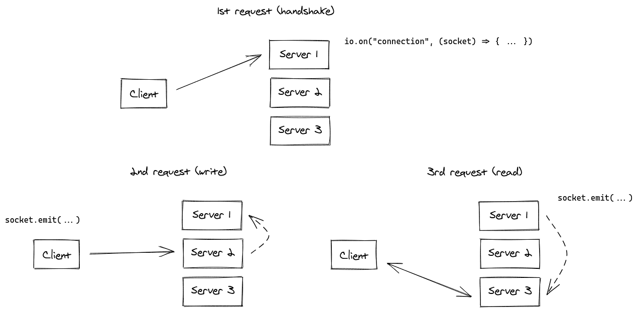 Handwriting on a white screen explaining how Socket.IO connects to different nodes