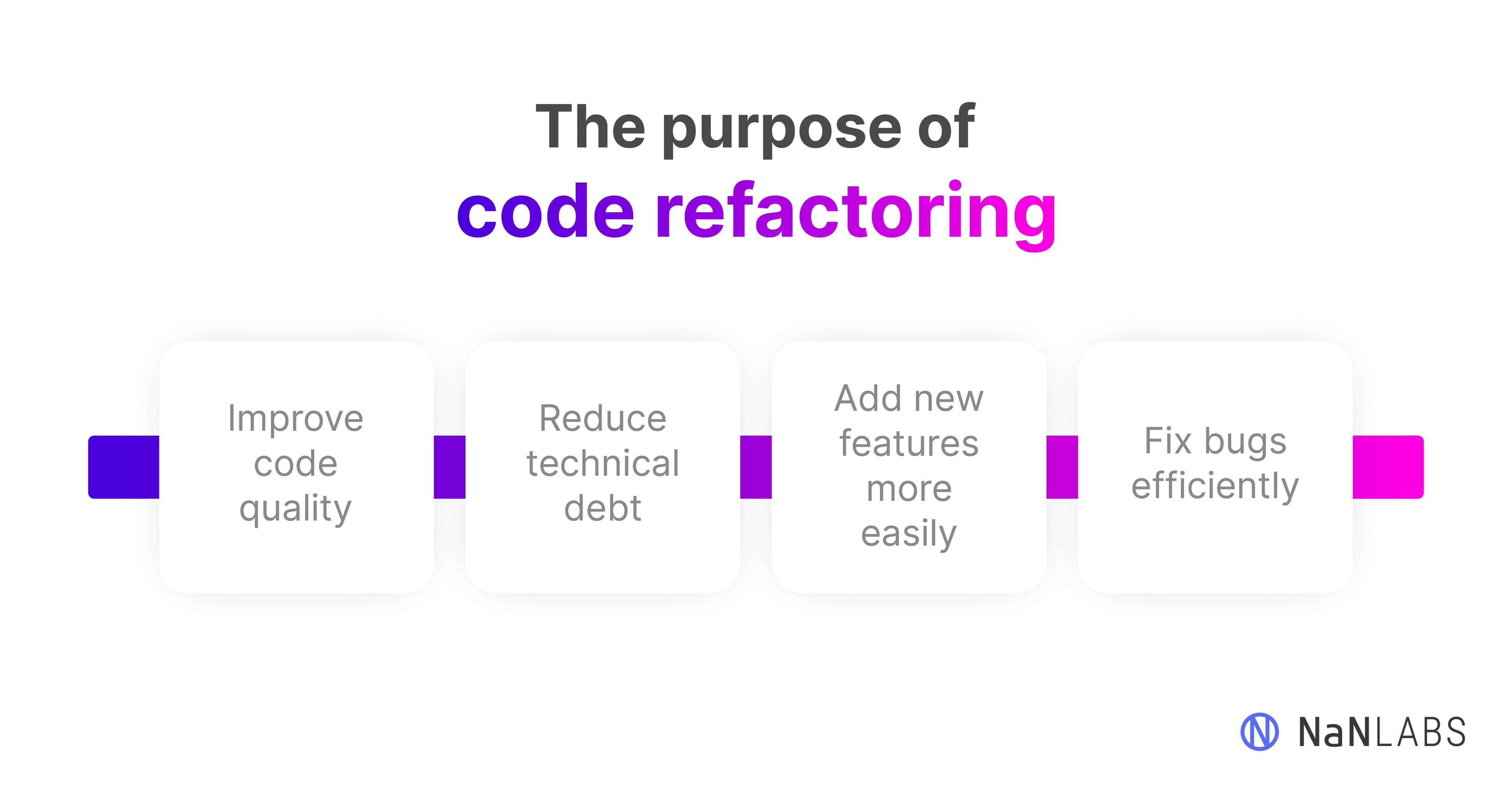 A graphic showcasing the benefits and purpose of code refactoring, which include improving code quality, reducing technical debt, adding new features more easily, fixing bugs efficiently