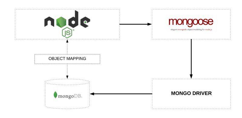 Mongoose and Node.js connection model