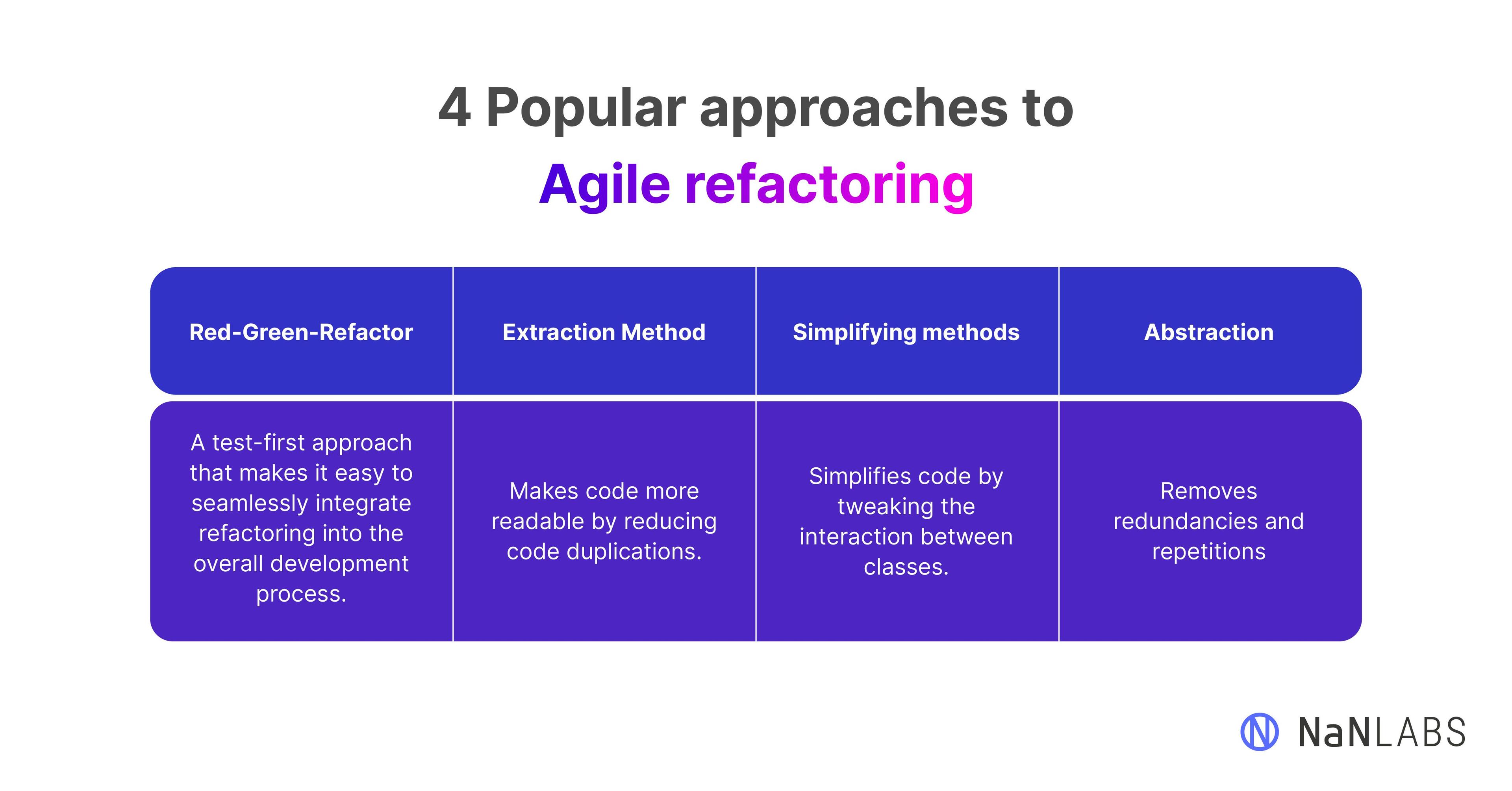 Graphic describing four of the most popular approaches to refactoring, including Extraction Method, Red-Green-Refactor, Simplifying methods, and Abstraction.
