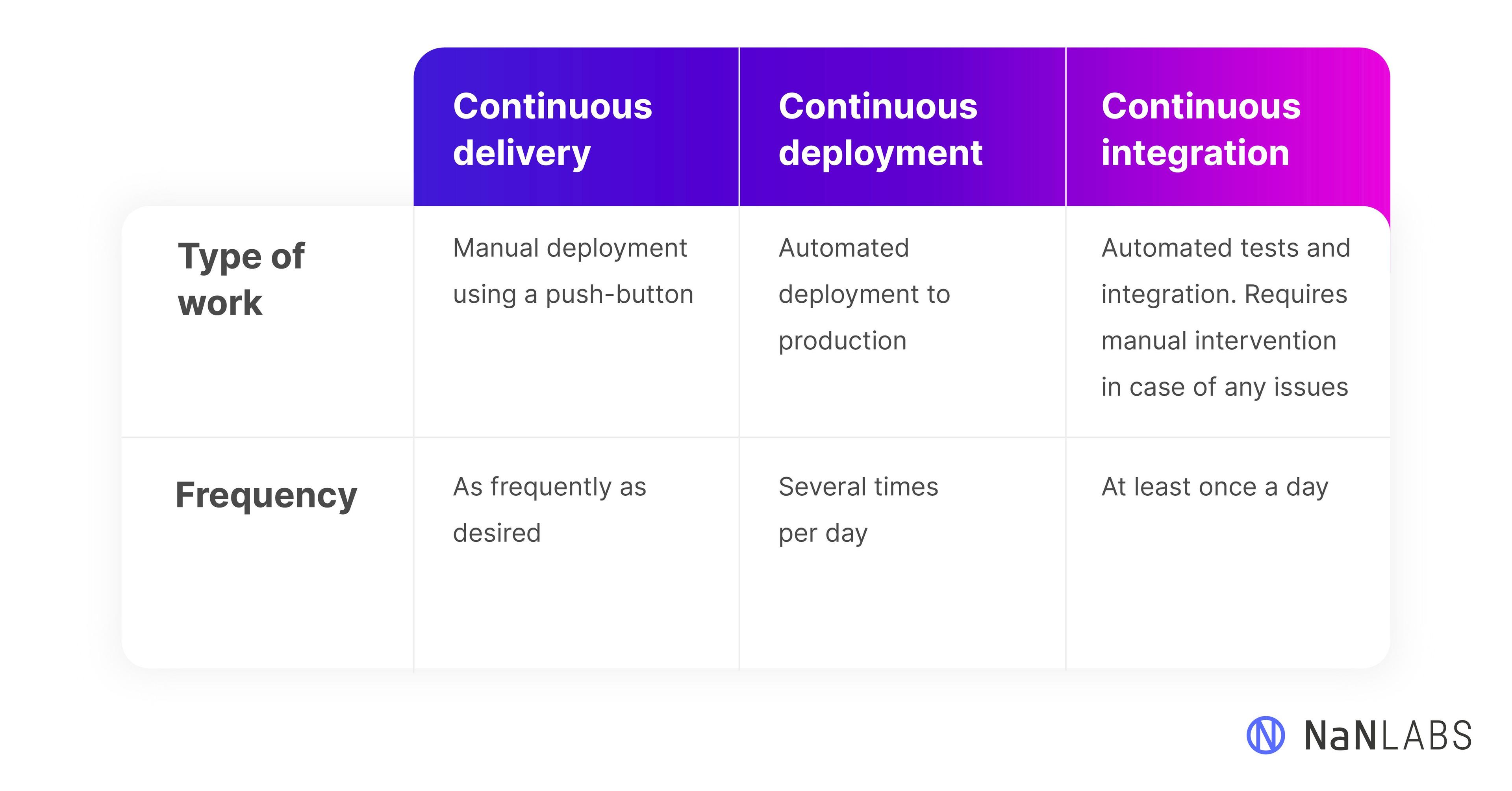 Continuous integration vs continuous delivery vs continuous deployment comparison chart