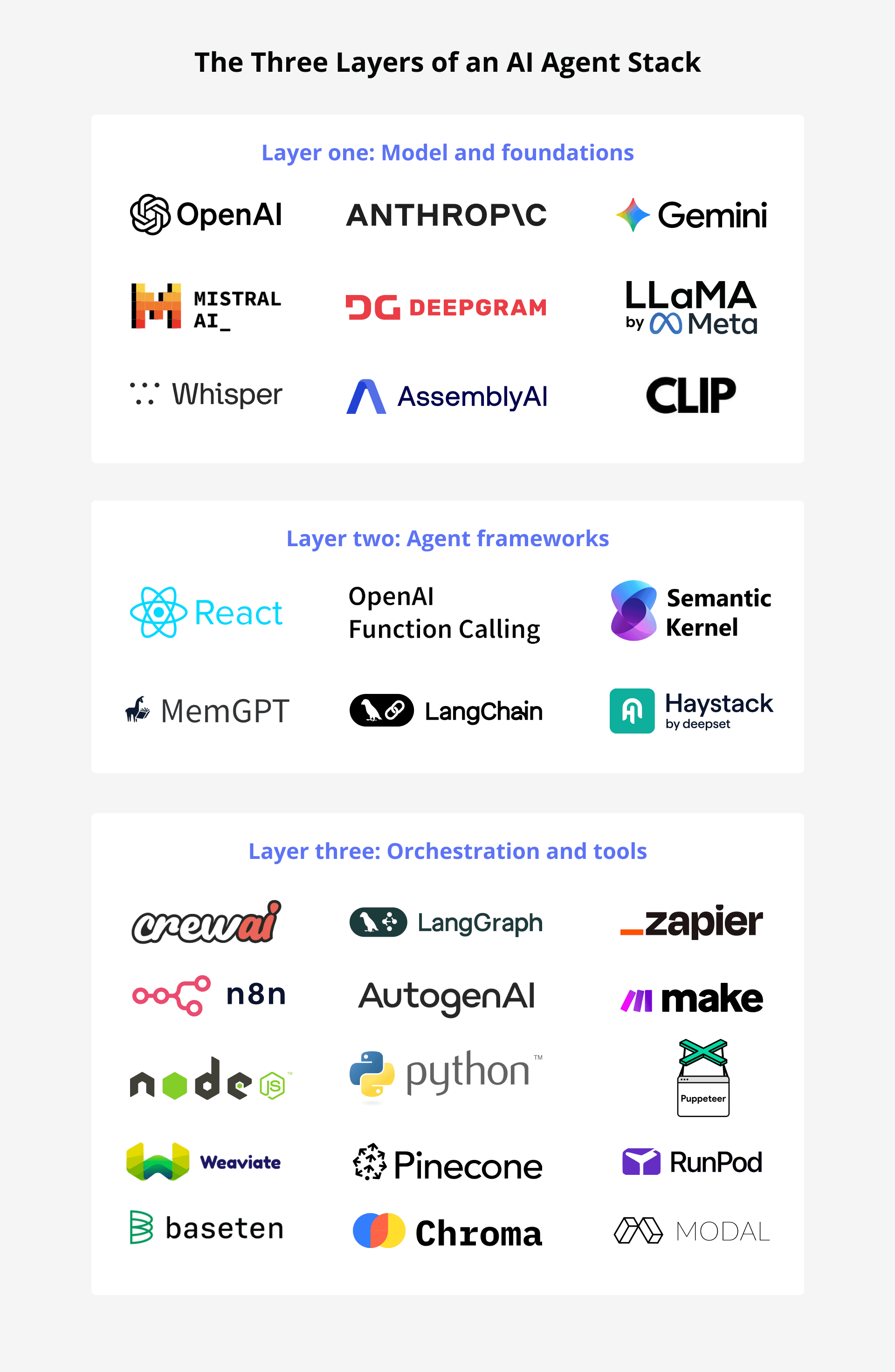 Three layers of an AI agent stack