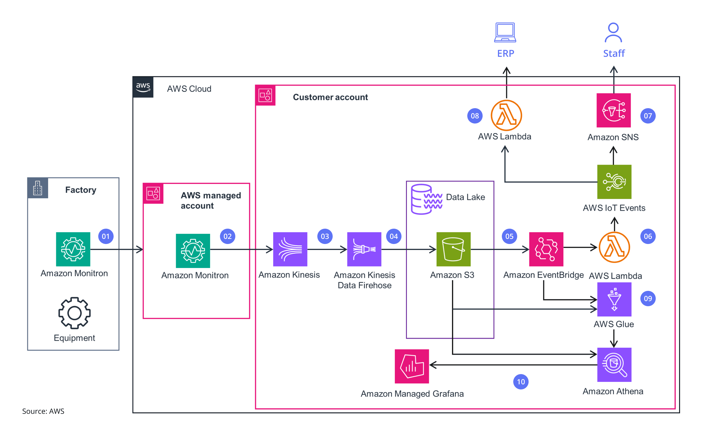 Diagram about using Amazon Monitron for predictive maintenance
