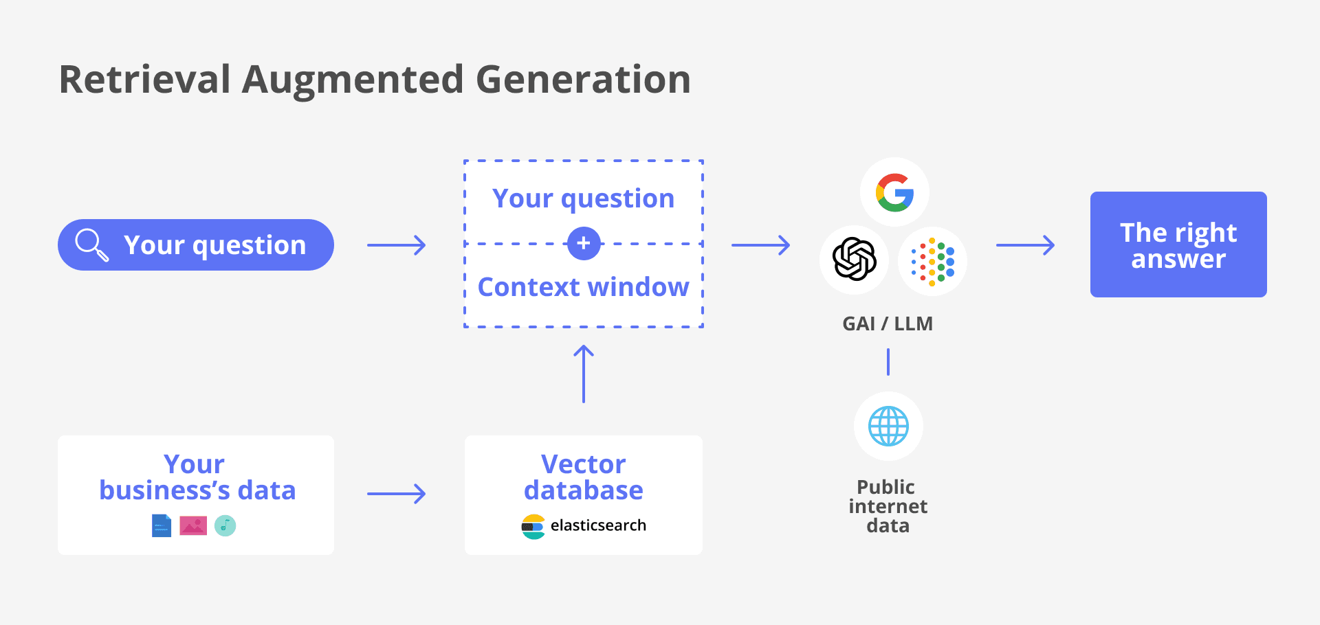 RAG architecture model using Elasticsearch as the vector DB