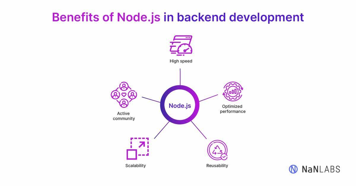 Node.js as Backend: What it is, When to Use it, & Frameworks